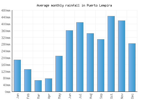 Puerto Lempira monthly rainfall chart (mm)