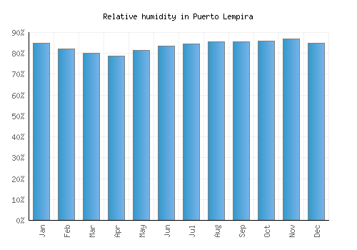 Puerto Lempira relative humidity averages