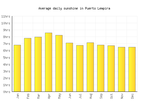 Puerto Lempira average daily sunshine chart