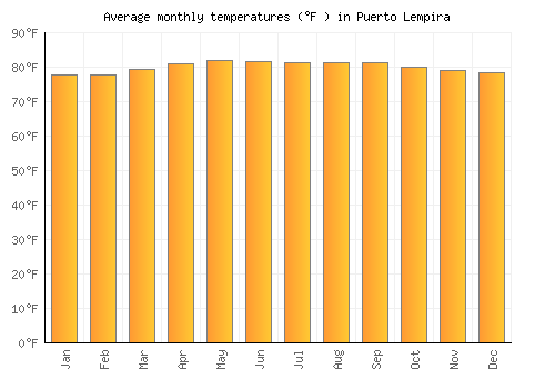 Puerto Lempira average temperature chart (Fahrenheit)