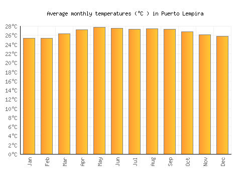 Puerto Lempira average temperature chart (Celsius)