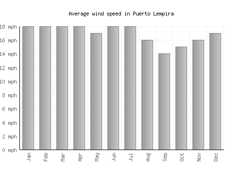 Puerto Lempira average winspeed by month (mph)