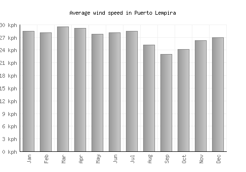 Puerto Lempira average winspeed by month (km/h)
