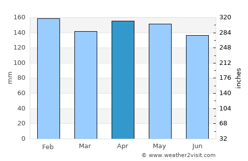 Puerto Leoni average rain in April