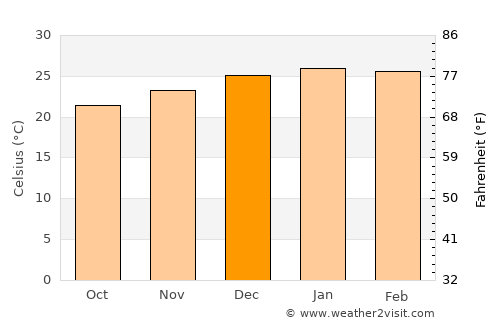 Puerto Leoni average temperature in December