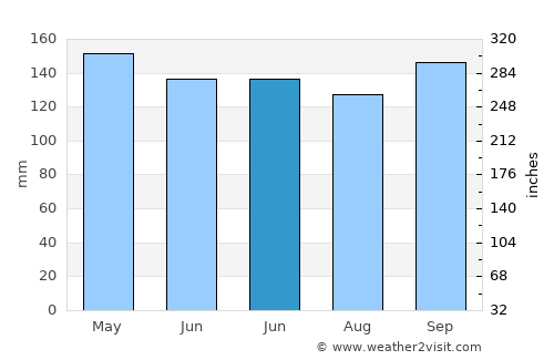 Puerto Leoni average rain in June