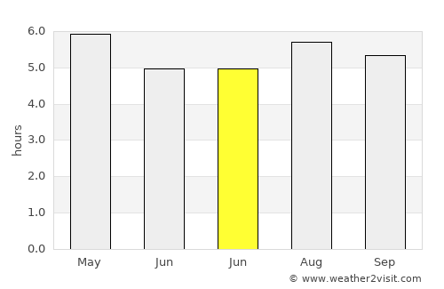 Puerto Leoni average rain in June