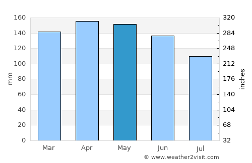 Puerto Leoni average rain in May