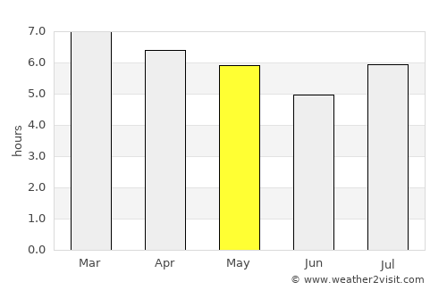 Puerto Leoni average rain in May