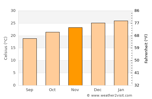 Puerto Leoni average temperature in November