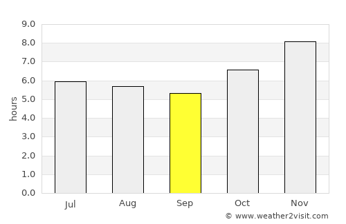 Puerto Leoni average rain in September