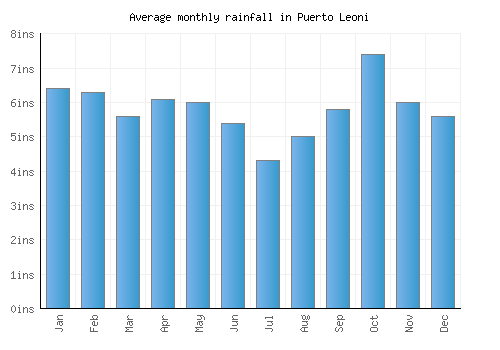 Puerto Leoni monthly rainfall chart (inches)