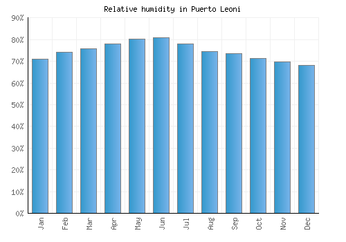 Puerto Leoni relative humidity averages