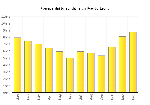 Puerto Leoni average daily sunshine chart