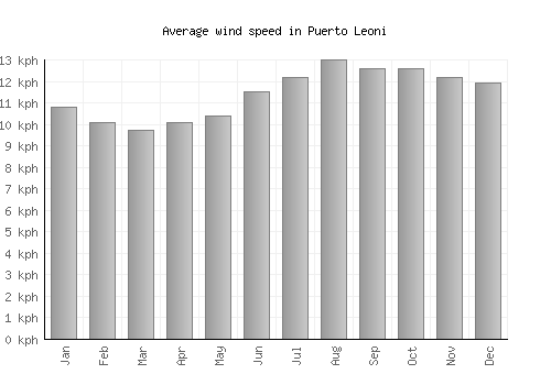 Puerto Leoni average winspeed by month (km/h)