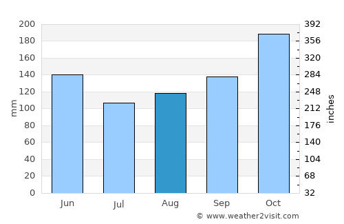 Puerto Libertad average rain in August