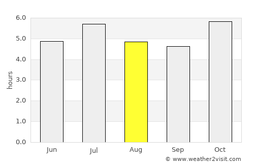 Puerto Libertad average rain in August