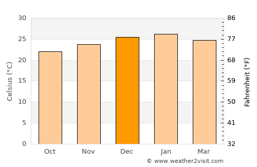 Puerto Libertad average temperature in December