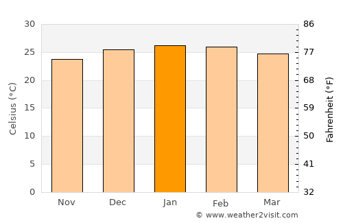 Puerto Libertad average temperature in January
