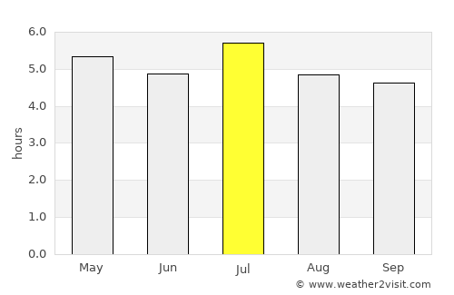 Puerto Libertad average rain in July