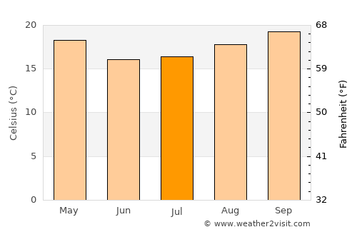 Puerto Libertad average temperature in July