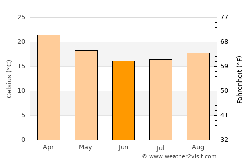 Puerto Libertad average temperature in June
