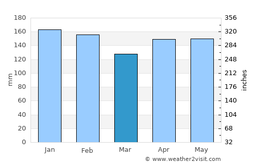 Puerto Libertad average rain in March
