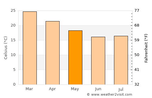 Puerto Libertad average temperature in May