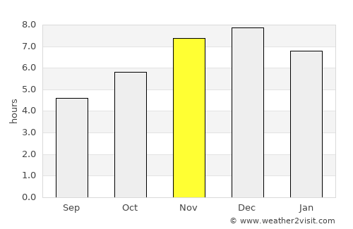 Puerto Libertad average rain in November
