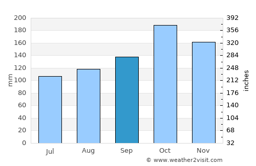 Puerto Libertad average rain in September