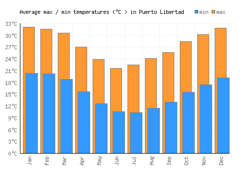 Puerto Libertad average minimum / maximum temperatures (Celsius)