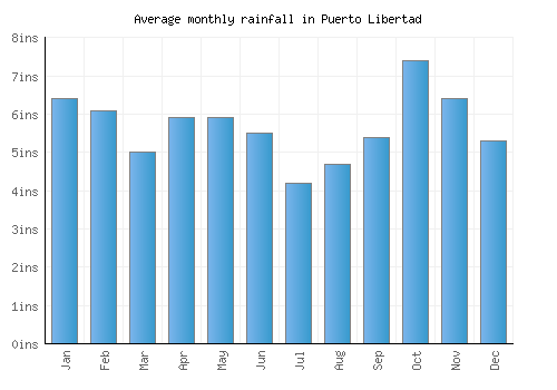 Puerto Libertad monthly rainfall chart (inches)