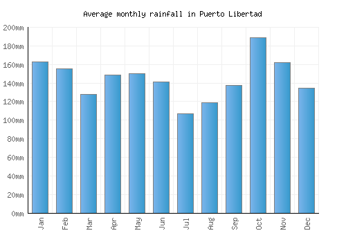 Puerto Libertad monthly rainfall chart (mm)