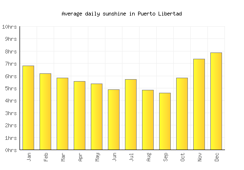 Puerto Libertad average daily sunshine chart