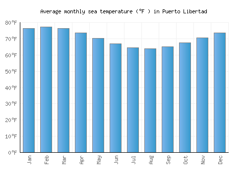Puerto Libertad average sea temperature chart (Fahrenheit)