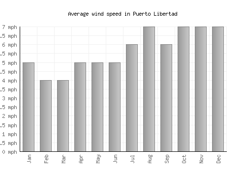 Puerto Libertad average winspeed by month (mph)
