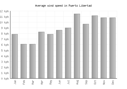 Puerto Libertad average winspeed by month (km/h)
