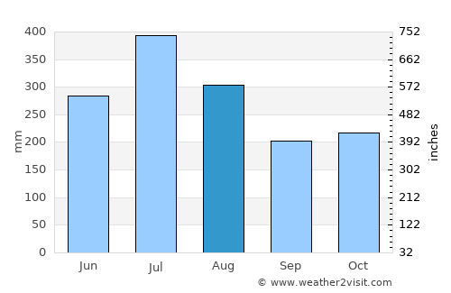 Puerto Limón average rain in August