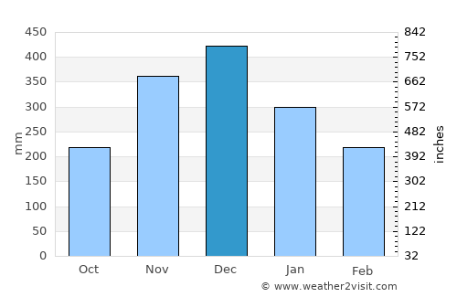 Puerto Limón average rain in December