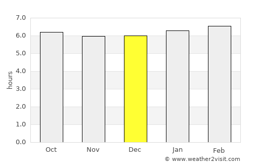 Puerto Limón average rain in December