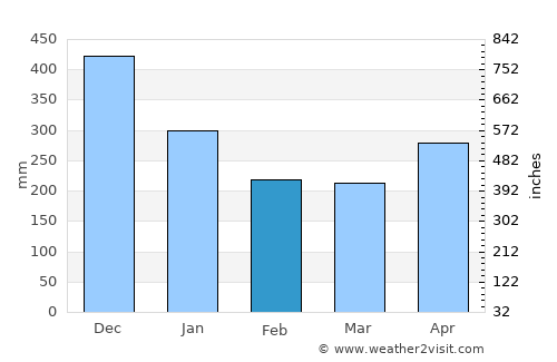 Puerto Limón average rain in February