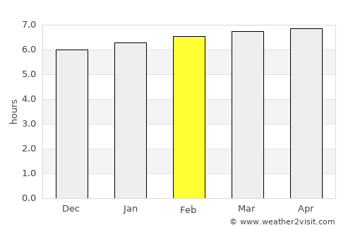 Puerto Limón average rain in February
