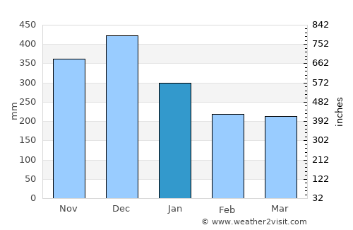 Puerto Limón average rain in January