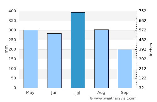 Puerto Limón average rain in July