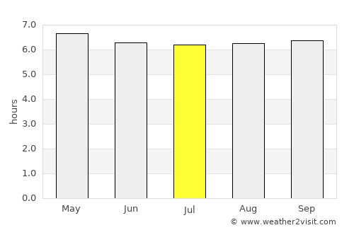 Puerto Limón average rain in July