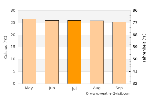 Puerto Limón average temperature in July