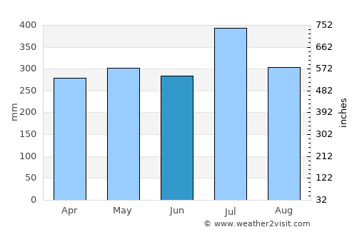 Puerto Limón average rain in June