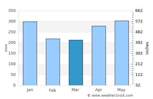 Puerto Limón average rain in March