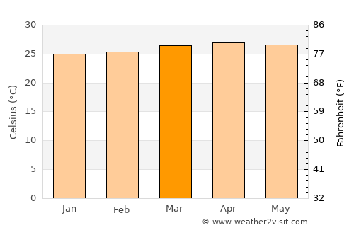 Puerto Limón average temperature in March