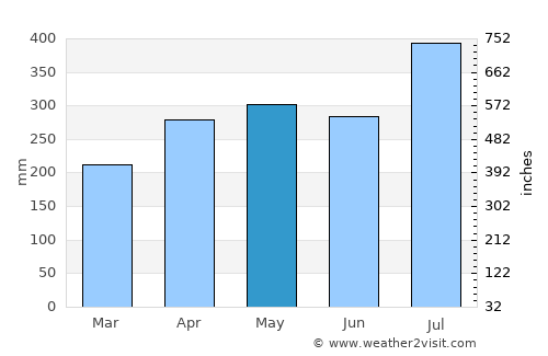 Puerto Limón average rain in May